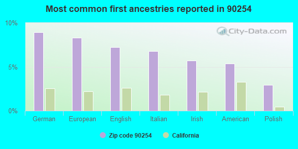 Most common first ancestries reported in 90254