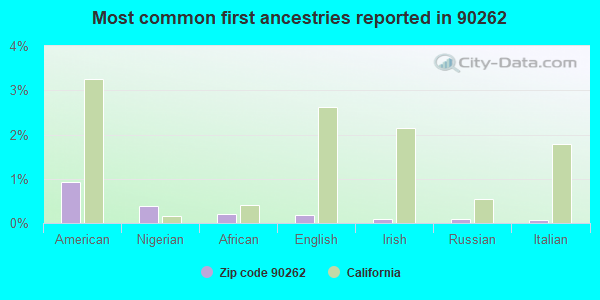 Most common first ancestries reported in 90262