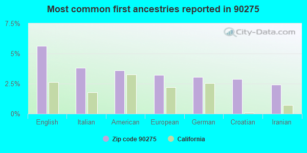 Most common first ancestries reported in 90275