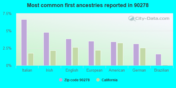 Most common first ancestries reported in 90278