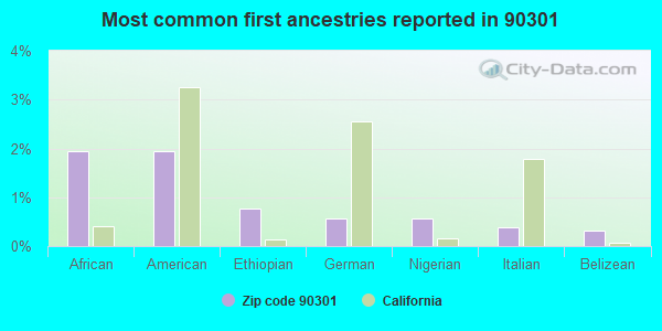 Most common first ancestries reported in 90301