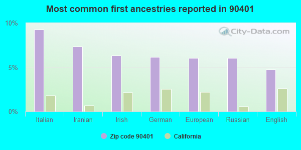 Most common first ancestries reported in 90401