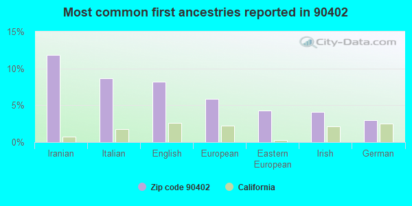 Most common first ancestries reported in 90402