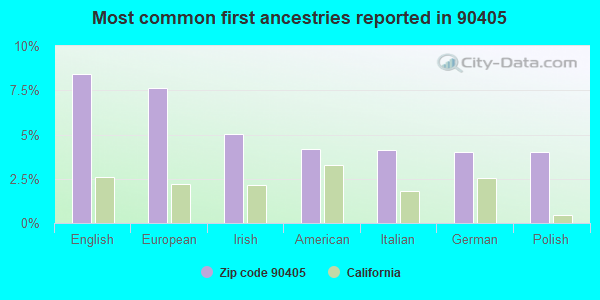 Most common first ancestries reported in 90405