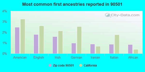 Most common first ancestries reported in 90501