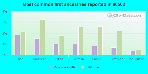 Most common first ancestries reported in 90502