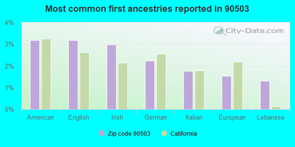 Most common first ancestries reported in 90503