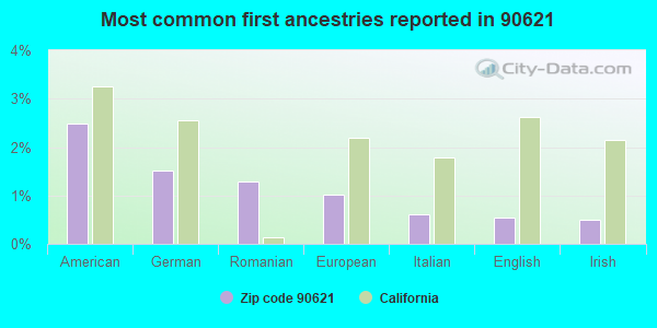 Most common first ancestries reported in 90621