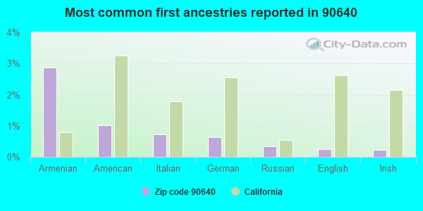 Most common first ancestries reported in 90640