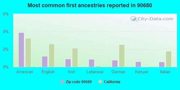 Most common first ancestries reported in 90680