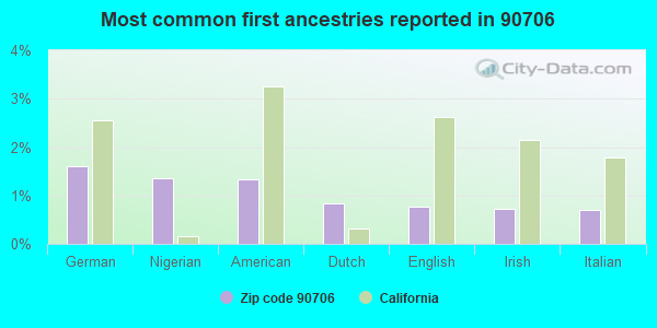 Most common first ancestries reported in 90706