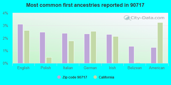 Most common first ancestries reported in 90717