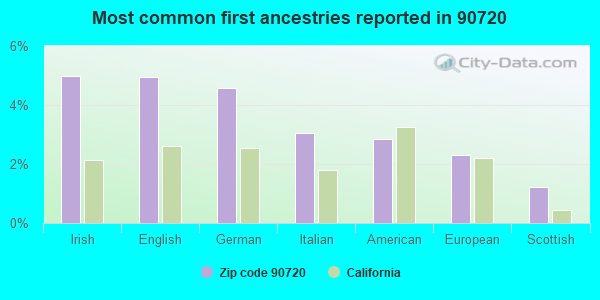 Most common first ancestries reported in 90720