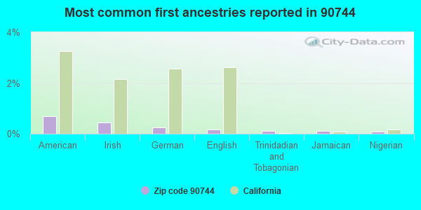Most common first ancestries reported in 90744