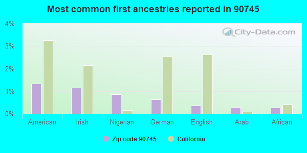 Most common first ancestries reported in 90745