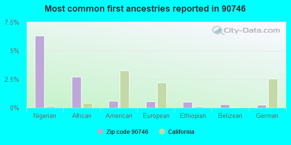 Most common first ancestries reported in 90746