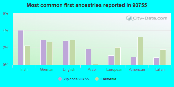 Most common first ancestries reported in 90755