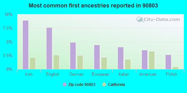 Most common first ancestries reported in 90803