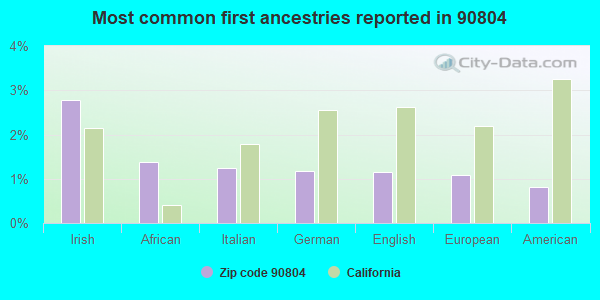 Most common first ancestries reported in 90804