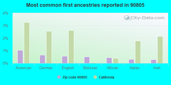 Most common first ancestries reported in 90805