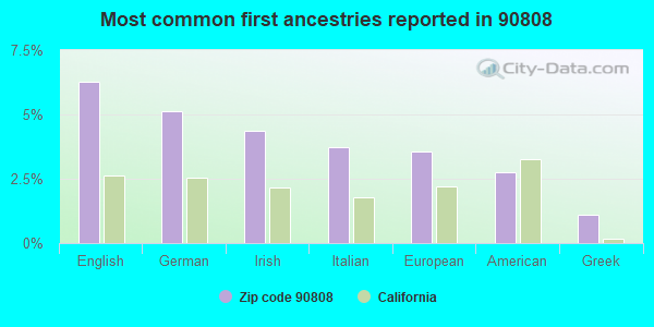 Most common first ancestries reported in 90808