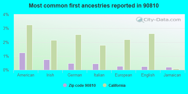 Most common first ancestries reported in 90810