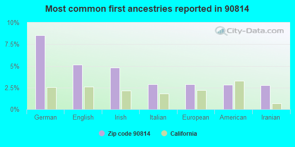 Most common first ancestries reported in 90814