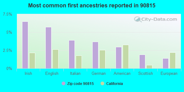 Most common first ancestries reported in 90815