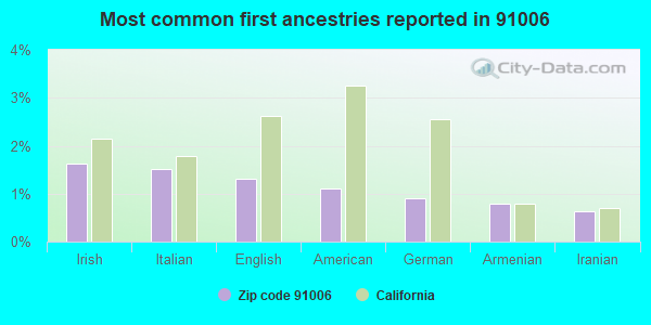 Most common first ancestries reported in 91006