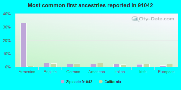 Most common first ancestries reported in 91042