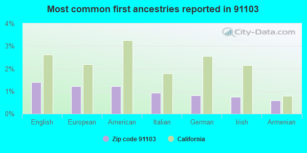 Most common first ancestries reported in 91103