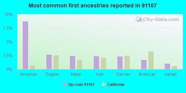 Most common first ancestries reported in 91107