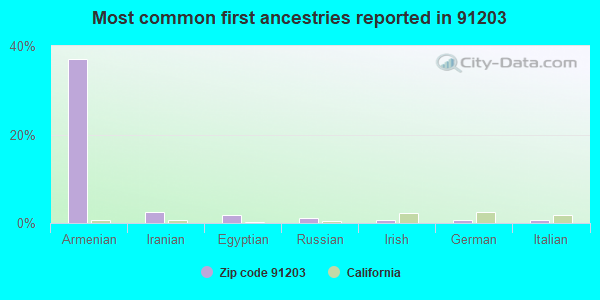 Most common first ancestries reported in 91203