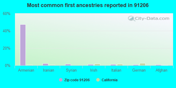 Most common first ancestries reported in 91206