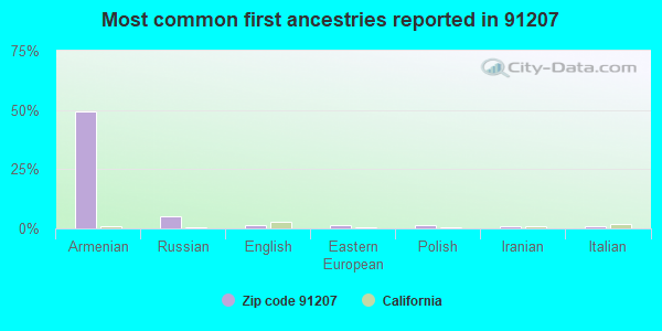 Most common first ancestries reported in 91207