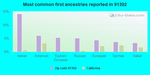 Most common first ancestries reported in 91302