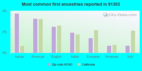 Most common first ancestries reported in 91303