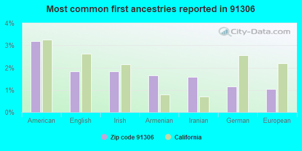 Most common first ancestries reported in 91306