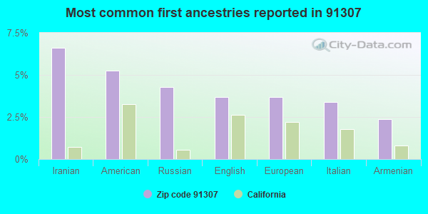 Most common first ancestries reported in 91307