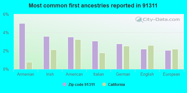 Most common first ancestries reported in 91311