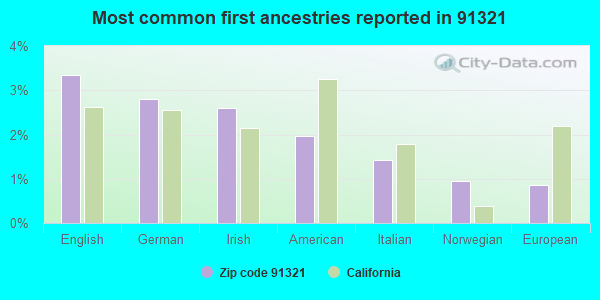 Most common first ancestries reported in 91321