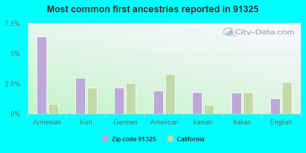 Most common first ancestries reported in 91325