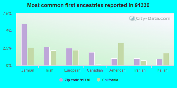 Most common first ancestries reported in 91330