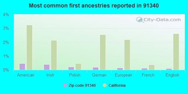 Most common first ancestries reported in 91340