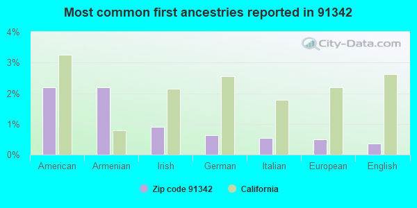Most common first ancestries reported in 91342