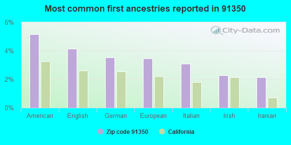 Most common first ancestries reported in 91350