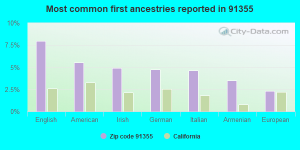 Most common first ancestries reported in 91355