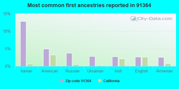Most common first ancestries reported in 91364