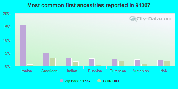 Most common first ancestries reported in 91367