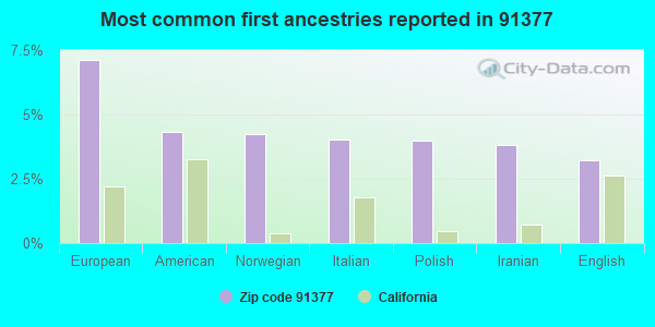 Most common first ancestries reported in 91377
